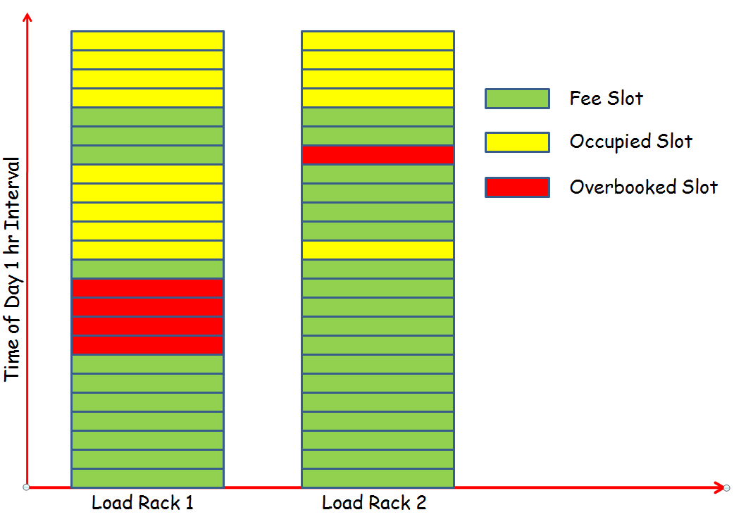 LRO Display of Time Slots and Allocation