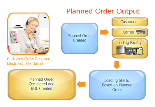 Order Management and Fulfillment in SAP using TMW