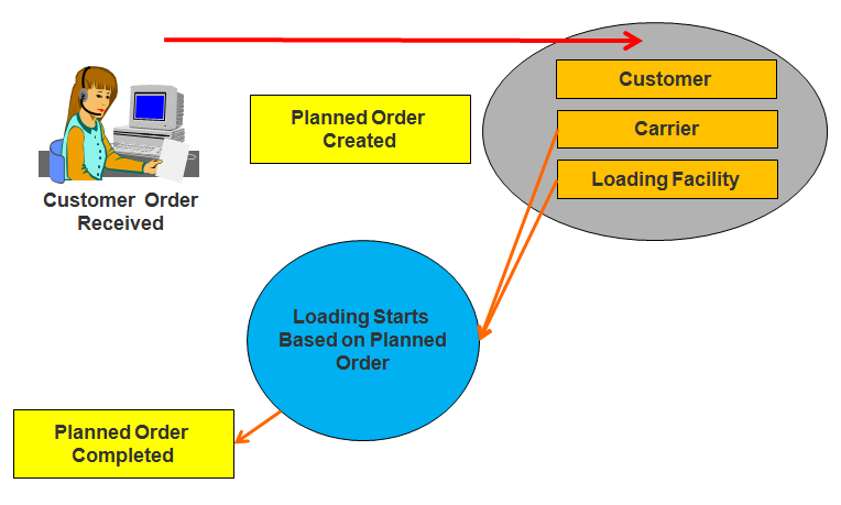 Planned Order Process Planned Order Process