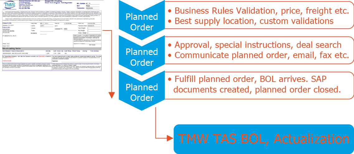 Planned Order Validation/Business Rules and Actualization Planned Order Validation and Business Rules
