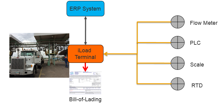 Loading Process