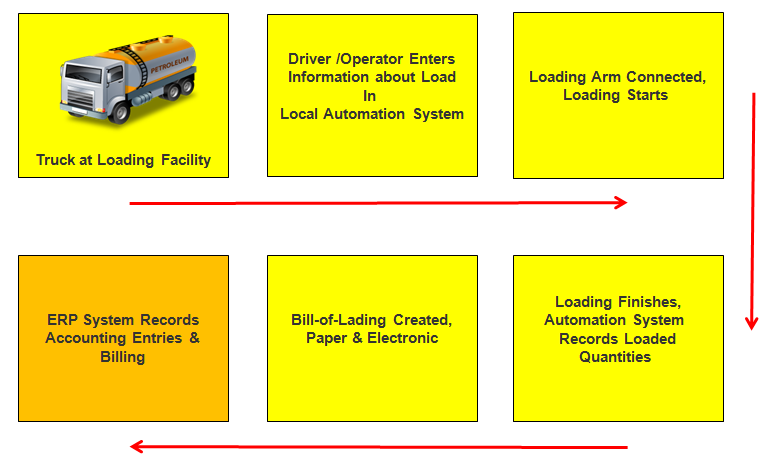 Loading Process